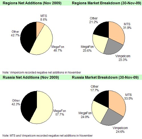 AC&M November 2009 Subscriber Statistics