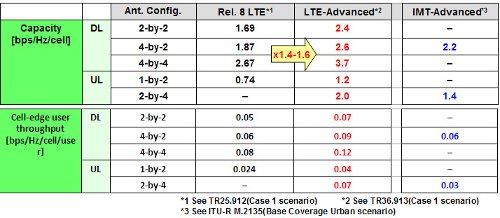 LTE Advanced