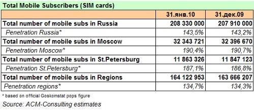 AC&M January 2009 Subscriber Statistics. Russia