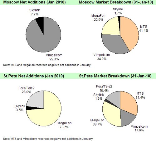 AC&M January 2009 Subscriber Statistics. Russia