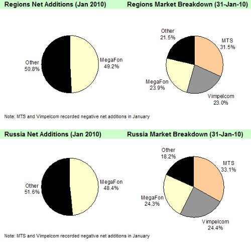 AC&M January 2009 Subscriber Statistics. Russia