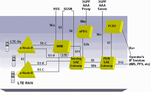 LTE. IMS OneVoice Profile