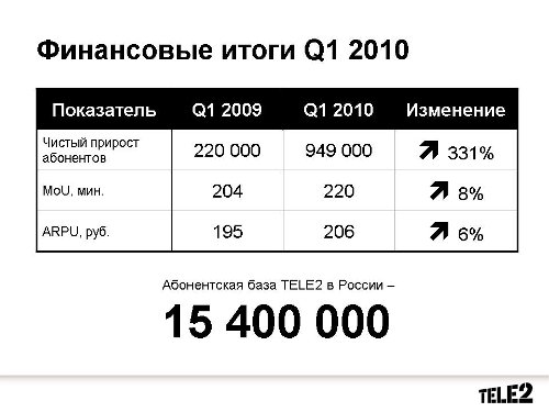 Tele2 .  1Q2010