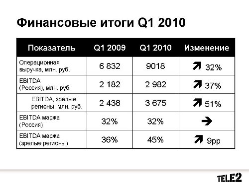 Tele2 .  1Q2010