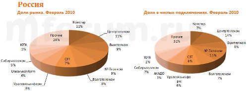 AC&M Residential Broadband Subscribers - Jan and Feb 2010