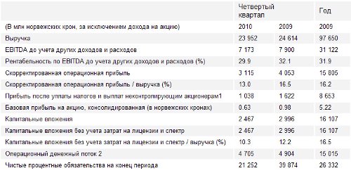 Telenor, 1Q2010