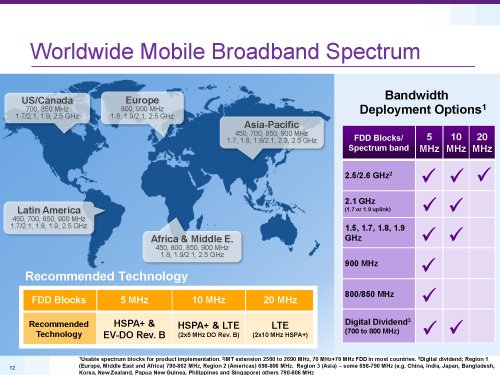 Qualcomm, LTE rel.8 and beyond