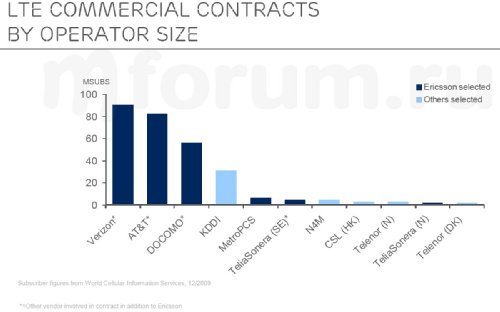 LTE коммерческие контракты Ericsson