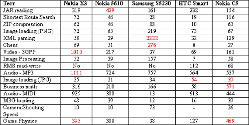 Nokia C5