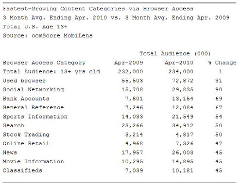 ComScore: Social Networking Ranks as Fastest-Growing Mobile Content Category 