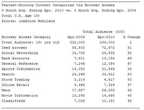 ComScore: Social Networking Ranks as Fastest-Growing Mobile Content Category 