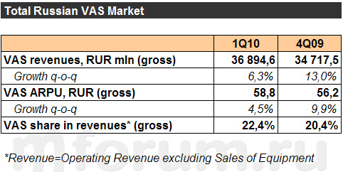 VAS. . 1Q2010