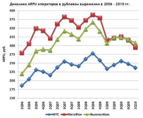  1Q2010.  ARPU,  