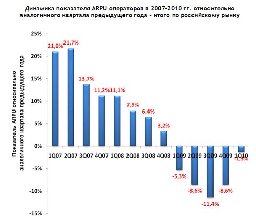  1Q2010.  ARPU,  