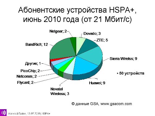 HSPA+, UE