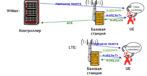 LTE vs WiMAX