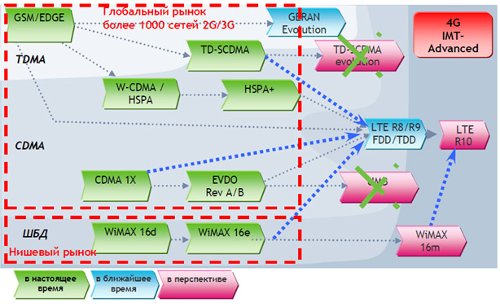 LTE vs WiMAX