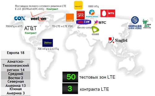 LTE vs WiMAX