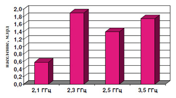 LTE vs WiMAX