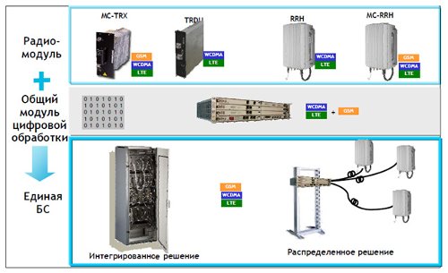 LTE vs WiMAX