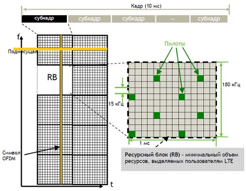 LTE vs WiMAX