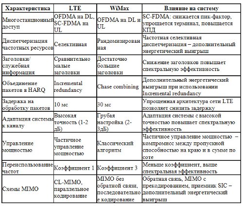 LTE vs WiMAX