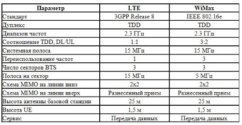 LTE vs WiMAX