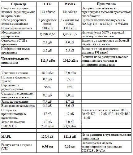 LTE vs WiMAX