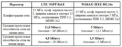LTE vs WiMAX
