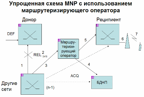 MNP. Mobile number portability. Схема реализации MNP