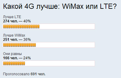 LTE