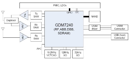 GCT GDM7240 LTE