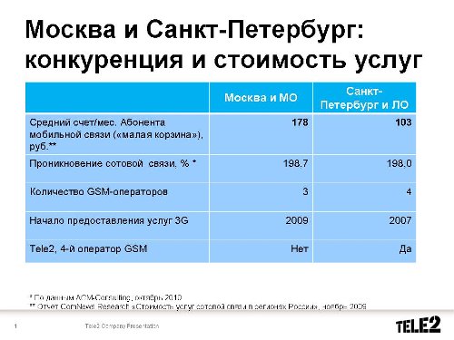  , Tele2 