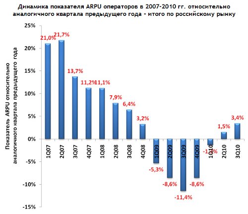 ARPU. 3q2010