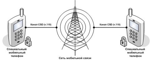      GSM   CSD 