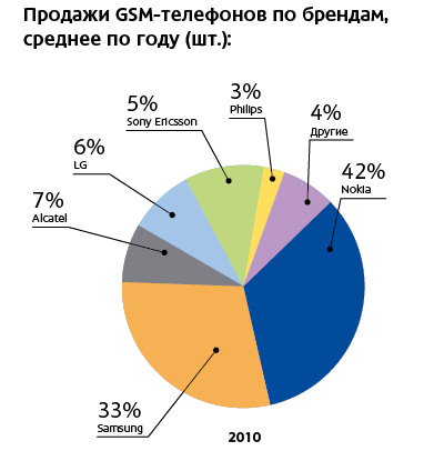  GSM-  ,    ()