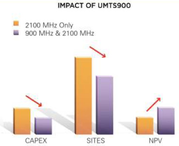     UMTS900