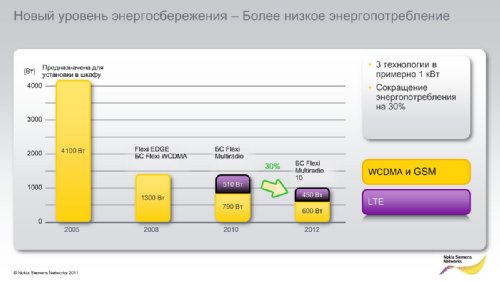     Nokia Siemens Networks