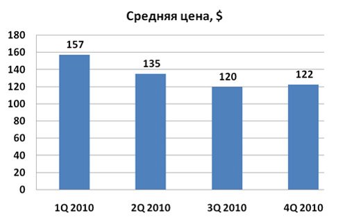   Dual-SIM      2010 