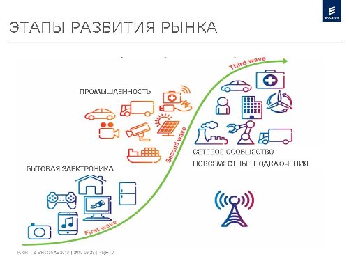  , Ericsson, M2M