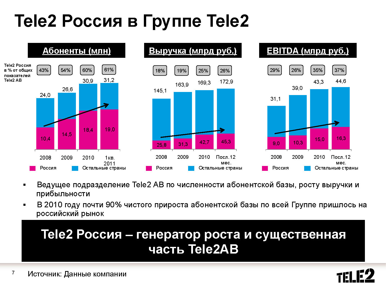 Tele2 Знакомства