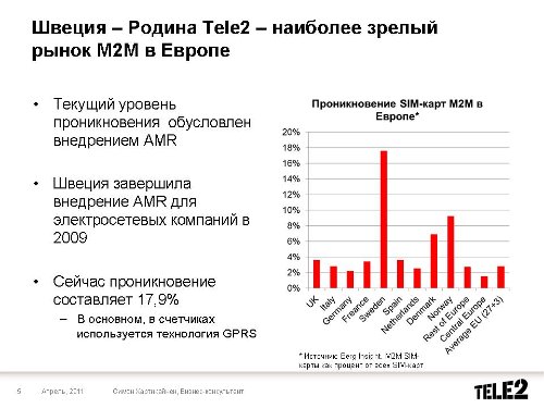 M2M  Tele2 