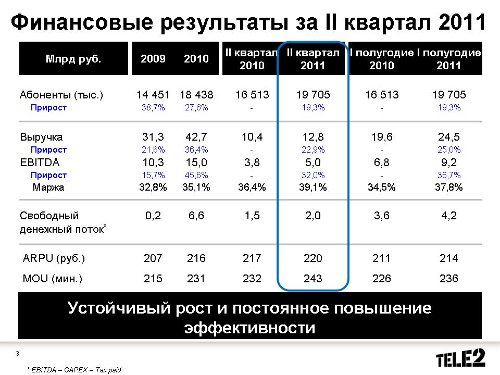 Tele2 .  2Q2011