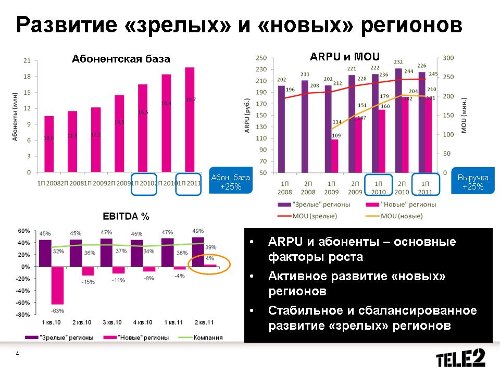 Tele2 .  2Q2011