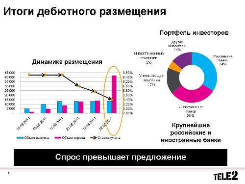 Tele2 .  2Q2011