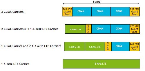  5   CDMA  LTE
