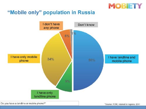 Mobile Surveys in Russia and CIS,   ,   Mobiety