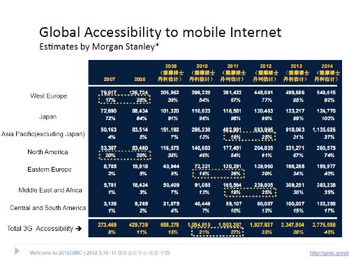 VAS and Mobile Internet in Chinese market