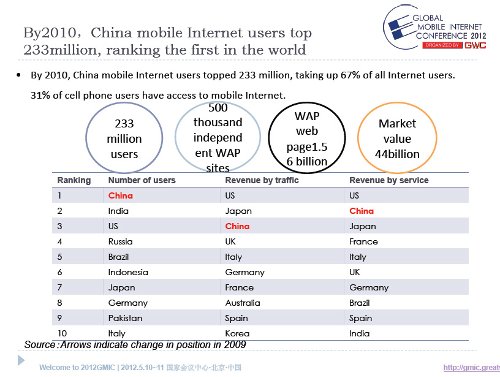 VAS and Mobile Internet in Chinese market