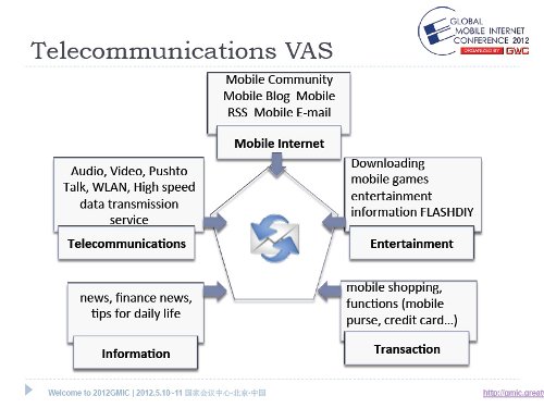 VAS and Mobile Internet in Chinese market